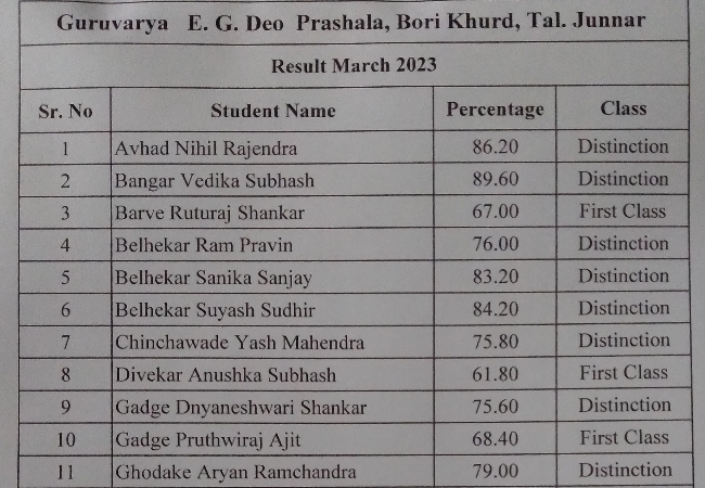SSC Result 2023 batch.